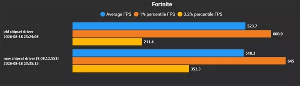 AMD releases chipset driver version 8.08.12.551 for improved gaming performance