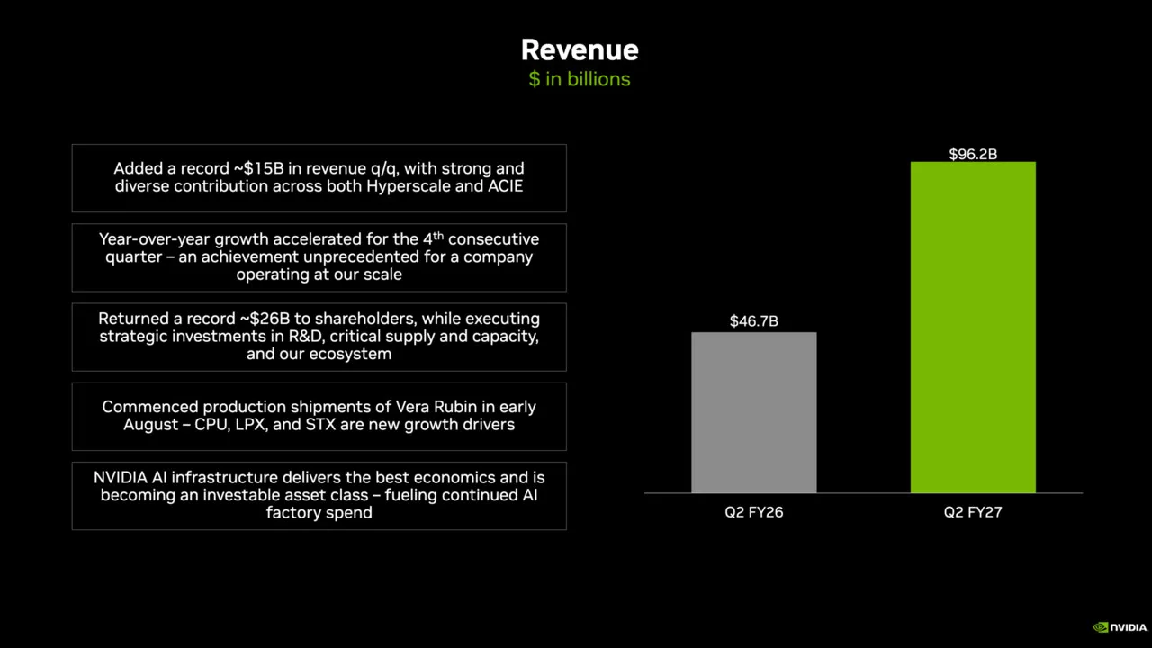 Nvidia secures $279 billion in component orders as quarterly revenue hits record highs