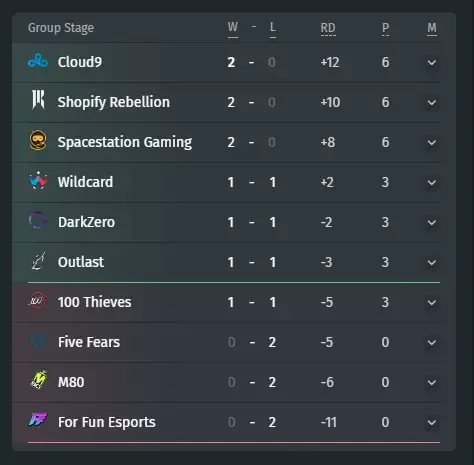 Cloud9 Defeats Outlast, DarkZero Triumphs Over M80 in NAL 2026 Stage 2