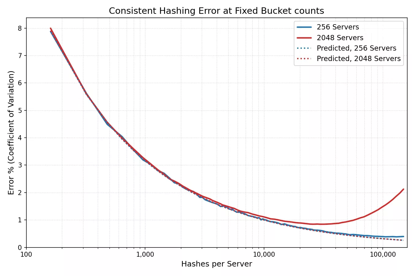Cloudflare saves 100 TB of RAM by slashing server hashes by 90%