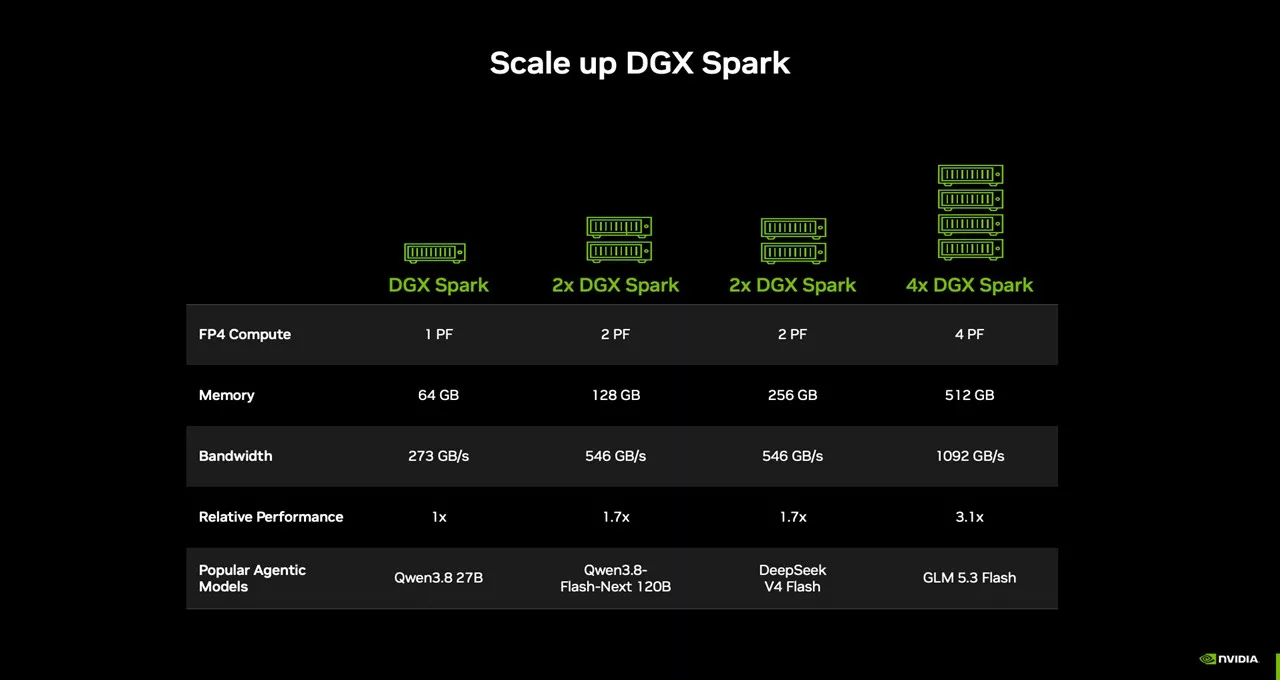 NVIDIA DGX Spark drops to 64GB memory but costs more than the original 128GB version