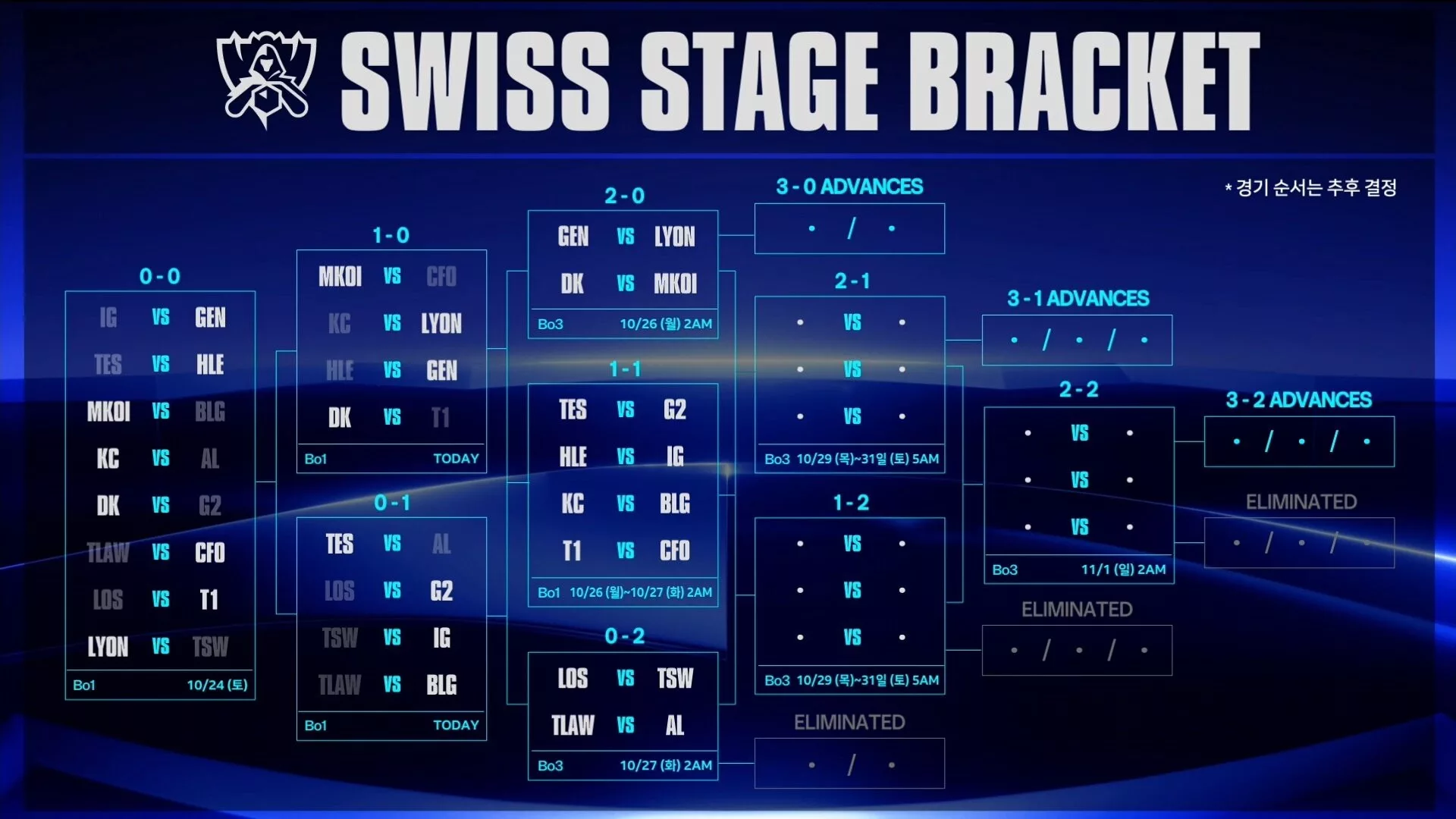 Worlds 2026 Swiss Stage Draw: Gen.G, Dplus KIA and T1 Matchups Revealed