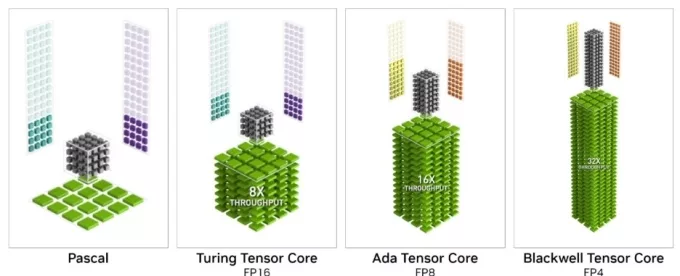Tensor Core Unlock: New Mod Doubles Compute Power for GeForce RTX 20, 30, and 40