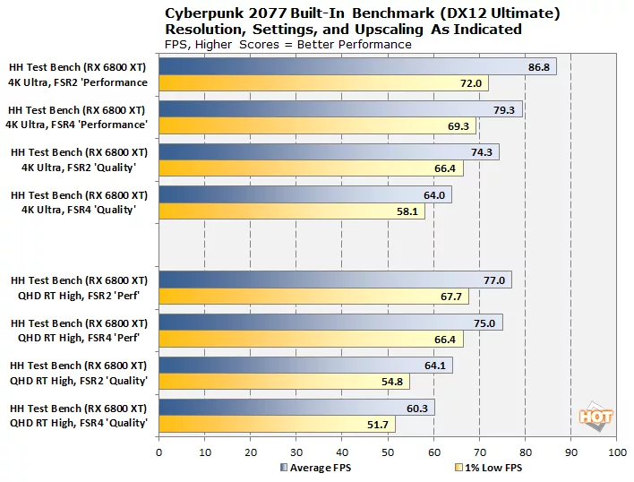 AMD FSR 4.1 On Radeon RX 6000 Tested: A Stunning Visual Upgrade