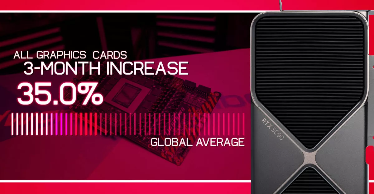 Global GPU prices rise 35% in just three months